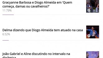 Enquete BBB 25: público elege auge do quarto Sincerão