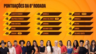 Janela de escalação aberta para a 7ª rodada do Cartola BBB!