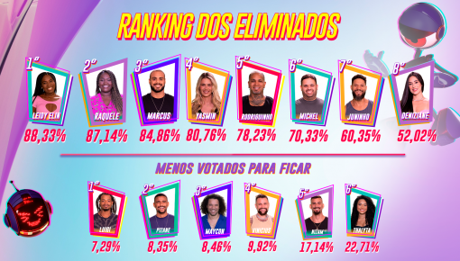 Leidy Elin lidera dois rankings de rejeição do BBB; entenda