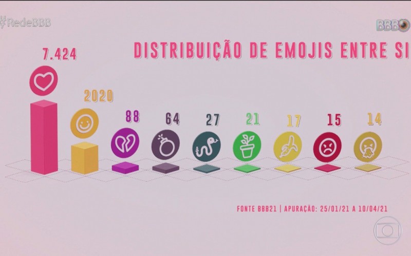 Confira balanço do Queridômetro do Top10 do BBB21