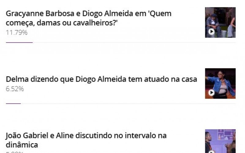 Enquete BBB 25: público elege auge do quarto Sincerão