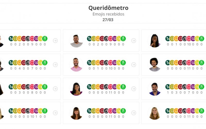 Queridômetro BBB21: Brother recebe emoji de 