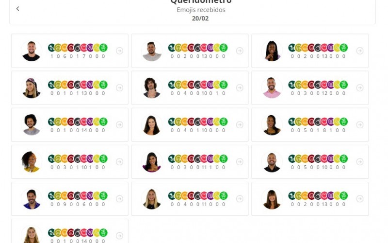 Queridômetro BBB21: Brother recebe emoji de 