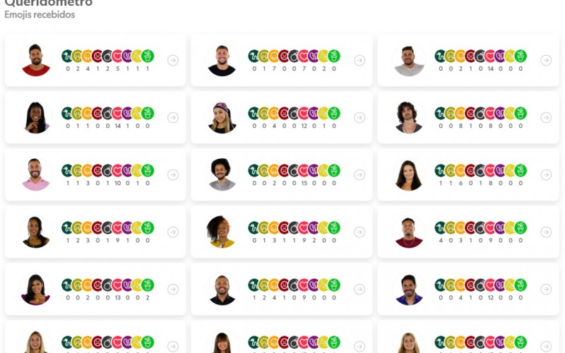 Queridômetro BBB21: brothers recebem 13 emojis de 