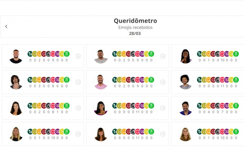 Queridômetro BBB21: Sister retribui 