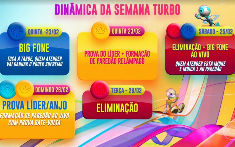Semana turbo do BBB 23 terá Paredão extra e dois Big Fones
