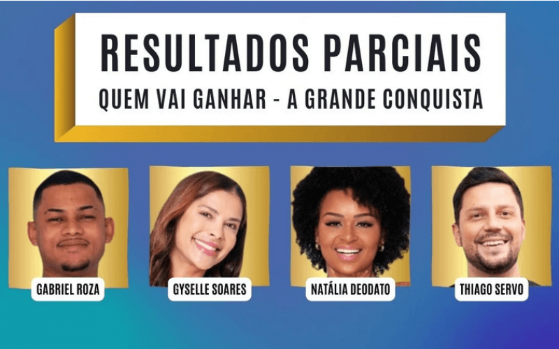 Porcentagem A Grande Conquista: Votação R7 atualizada das enquetes aponta quem vai ganhar