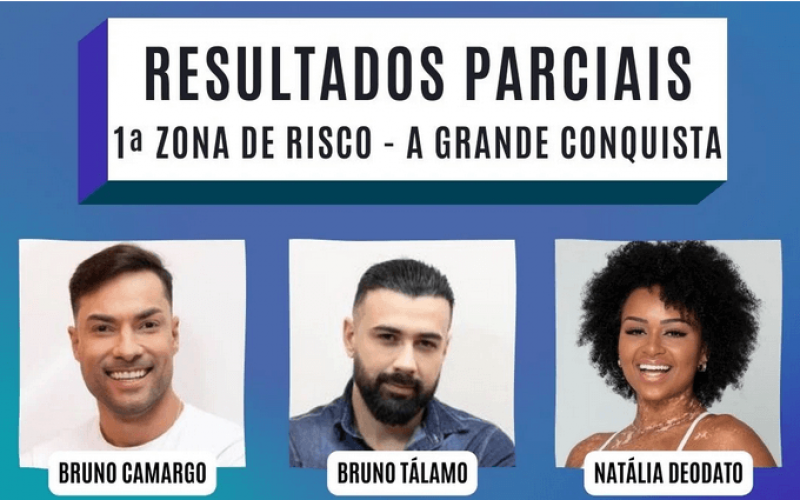 Porcentagem A Grande Conquista: votação R7 hoje atualizada agora das enquetes mostra quem fica e quem sai