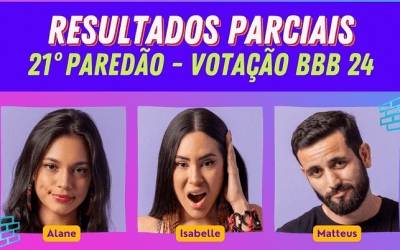 Porcentagem BBB 24 atualizada: parcial da Enquete mostra como está a votação do Último Paredão