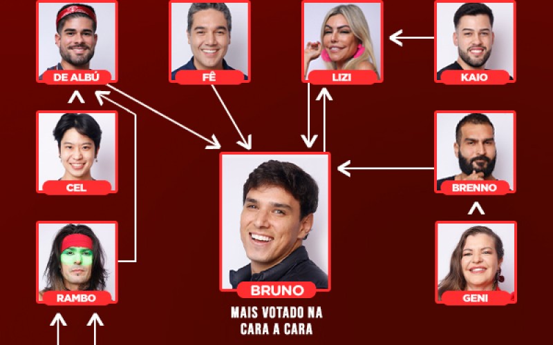 Saiba quem votou em quem na sexta Zona de Risco da Mansão