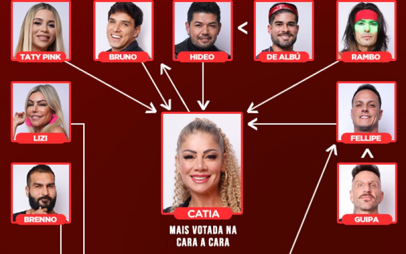 Veja quem votou em quem na quinta Zona de Risco da Mansão