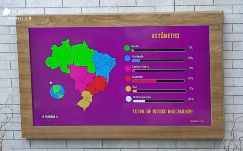Votômetro: Placar da final de A Fazenda soma 663 milhões de votos